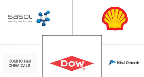 Methyl Isobutyl Ketone (MIBK) Market Major Players