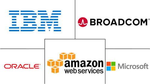 Big Data Security Market Major Players