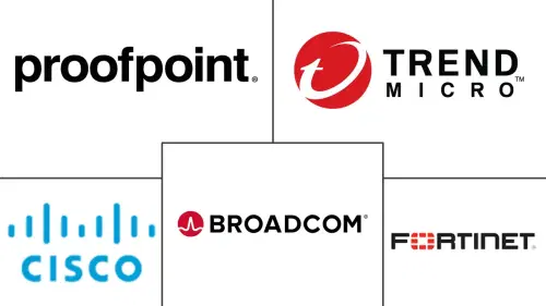 Cloud-Based Email Security Software Market Major Players