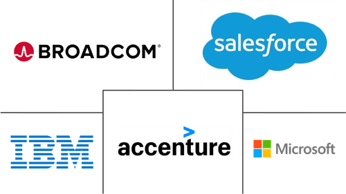 Continuous Delivery Market Major Players