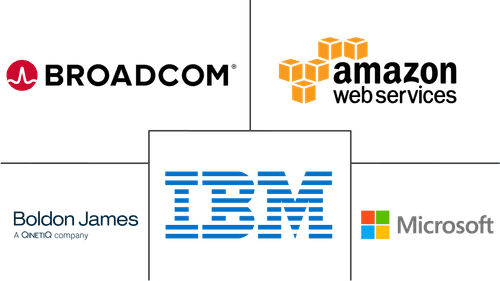 Data Classification Market Major Players