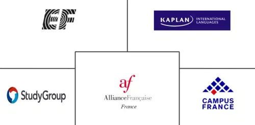 France Educational Tourism Market Major Players