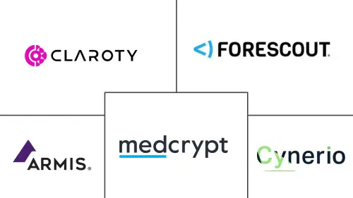 Medical Device Cybersecurity Market Major Players