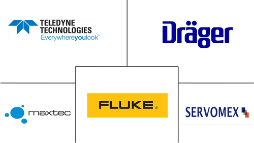 Medical Gas Analyzer Market Major Players