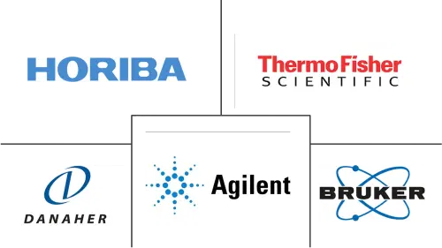 Molecular Spectroscopy Market Major Players
