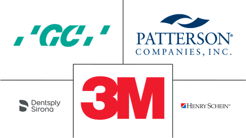 Orthodontic Equipment Market Major Players