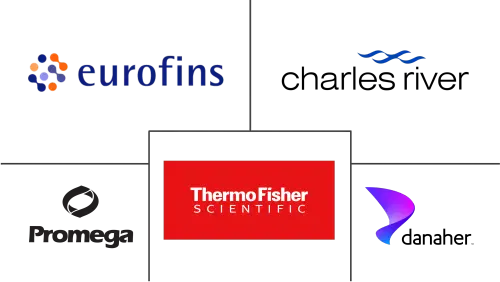 ADME Toxicology Testing Market Major Players