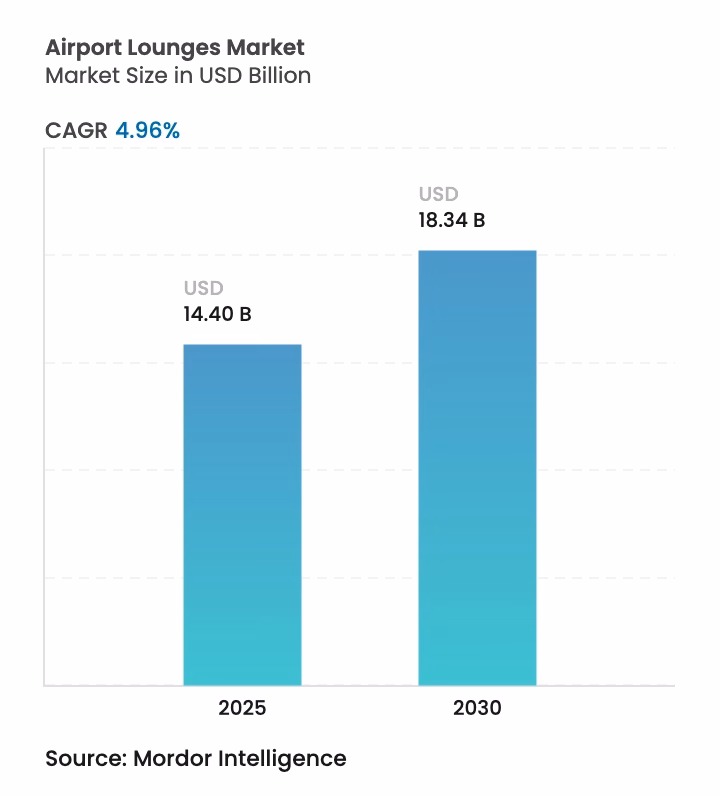 Airport Lounges Market Size Airport Lounges Market Summary
