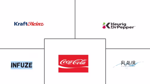 Asia-Pacific Water Enhancer Market Major Players