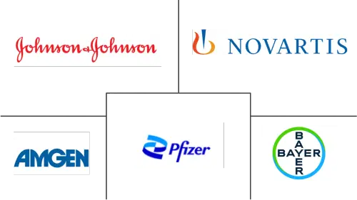 Bone Cancer Treatment Market Major Players