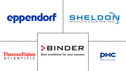Carbon Dioxide Incubator Market Major Players