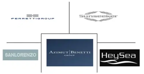 China Yacht Market Major Players