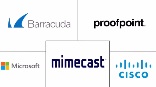 Email Security Market Major Players