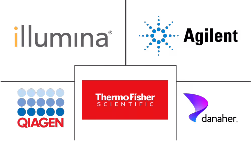 Gene Panel Market Major Players