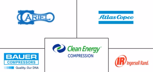Gas Compressors Market Major Players