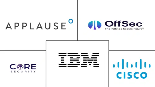 Security Testing Market Major Players