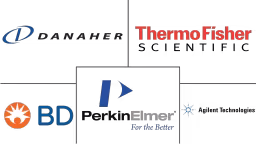 High Content Screening Market Major Players