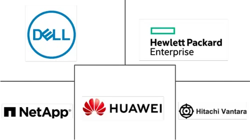 Hong Kong Data Center Storage Market Major Players