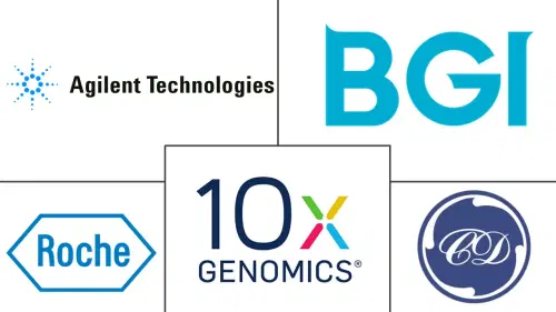 Immune Repertoire Sequencing Market Major Players