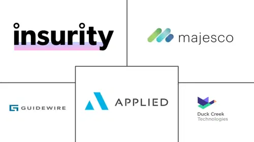 Insurance Software Market Major Players