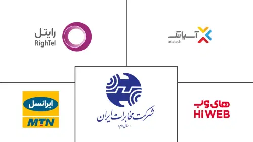 Iran ICT Market Major Players