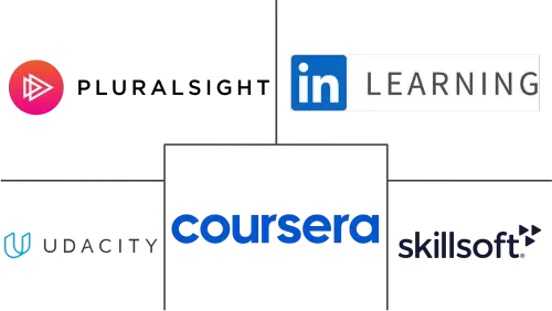 IT Training Market Major Players