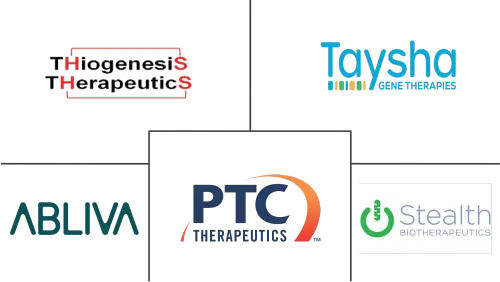 Leigh Syndrome Market Major Players
