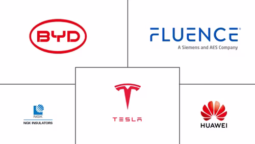 Middle East And Africa Battery Energy Storage System (BESS) Market Major Players