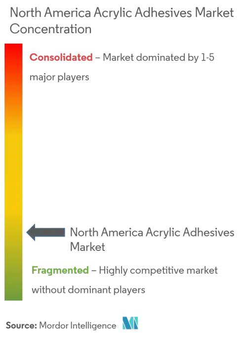 North America Acrylic Adhesives Market Major Players