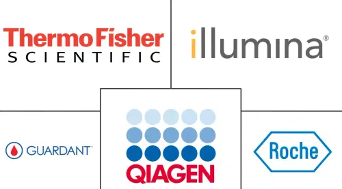 North America Companion Diagnostics Market Major Players