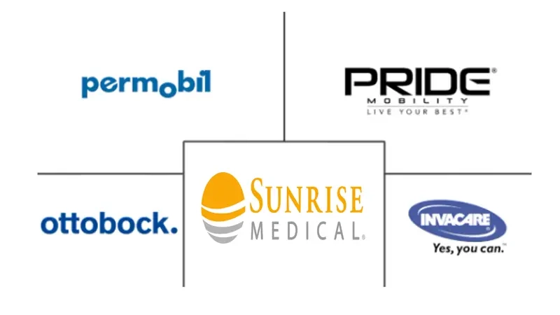 Major players in North America Electric Wheelchair industry