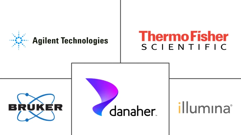 Major players in North America Proteomics industry