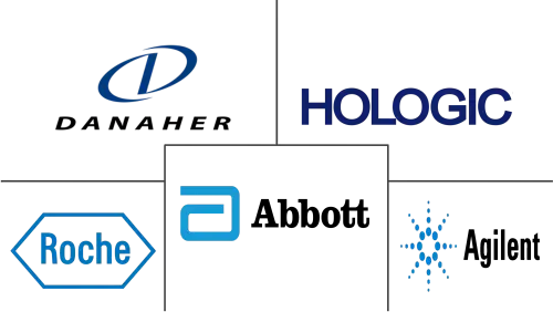 North America Molecular Diagnostics Market Major Players