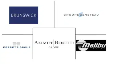 Recreational Boating Market Major Players