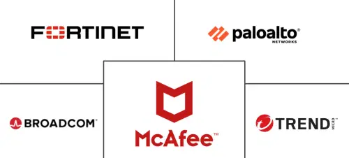 Security Software Market Major Players