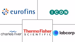 Small Molecule Drug Discovery Market Major Players