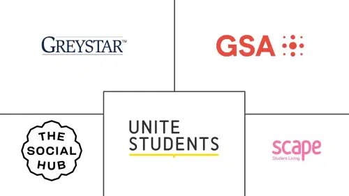Student Accommodation Market Major Players