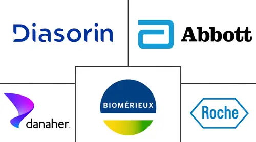 Syndromic Multiplex Diagnostic Market Major Players
