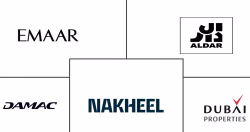 United Arab Emirates Real Estate Services Market Major Players