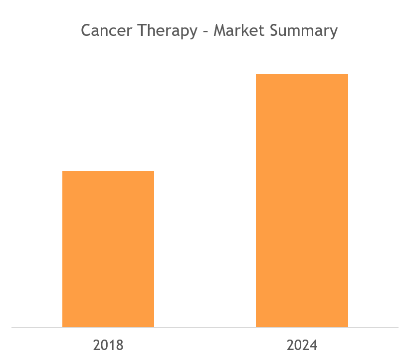 Cancer Therapy Market Summary