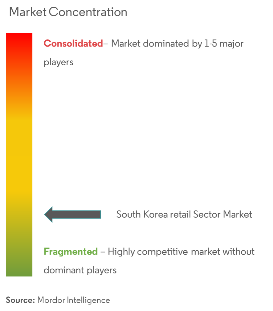 South Korea Retail Sector Concentration