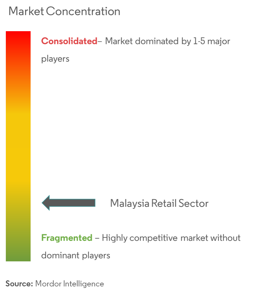 Konzentration des Einzelhandelsmarktes in Malaysia