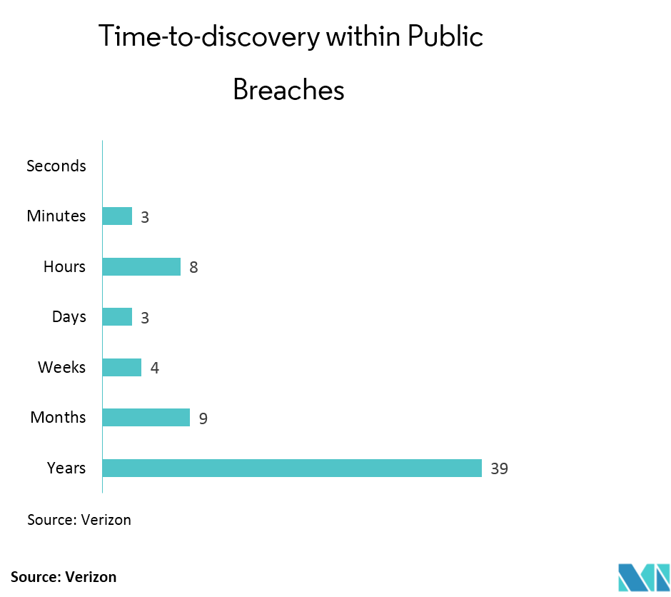 Electronic Discovery Market Trends Time-to-discovery within Public Breaches