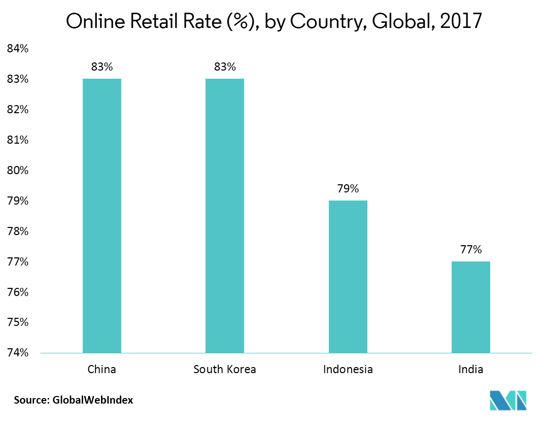 Asia Pacific on Demand Color Label Market trends