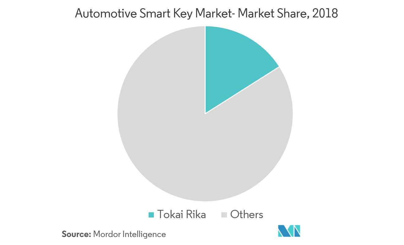 Tokai Rika Co. Ltd、Continental AG、Denso Corp、ZF Friedrichshafen AG、Alpha Corp.