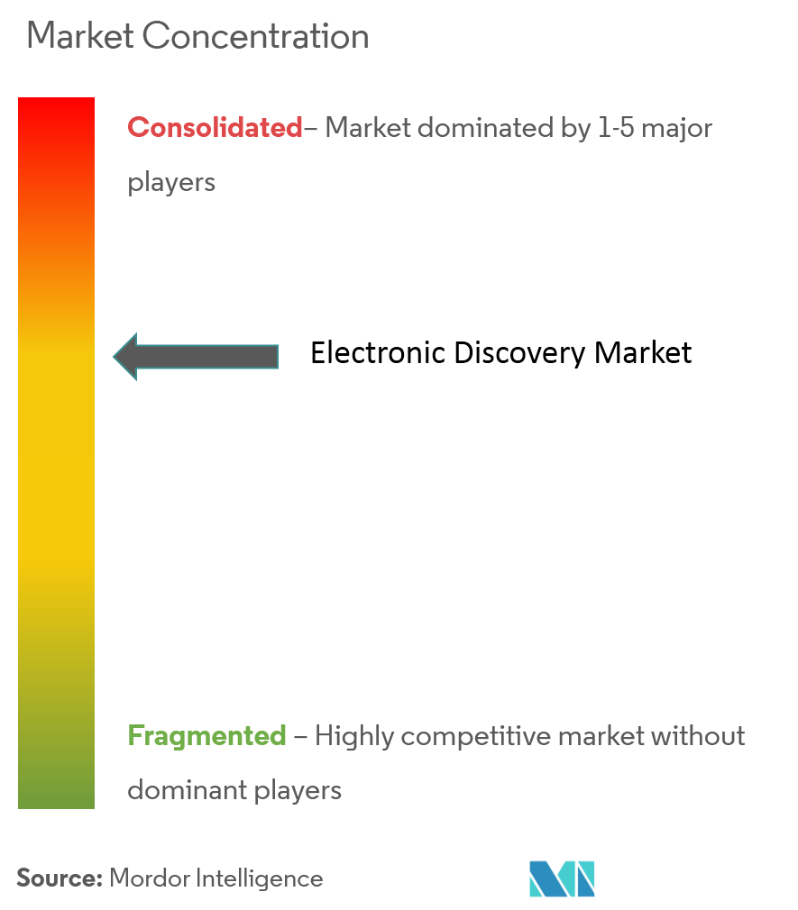 Electronic Discovery Market Concentration Electronic Discovery Market Concentration