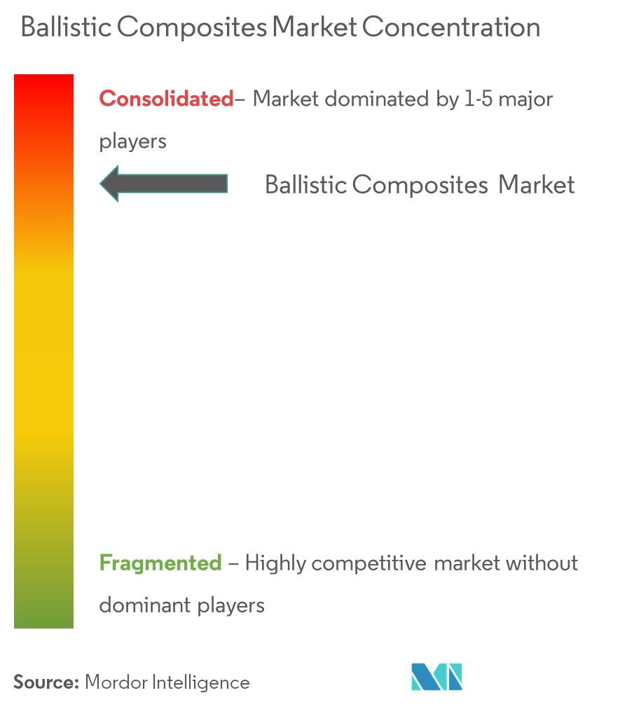 Concentração do mercado de compósitos balísticos