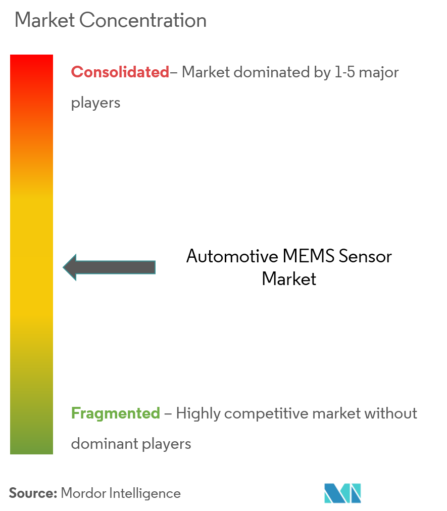 Automotive MEMS Sensors Market Concentration