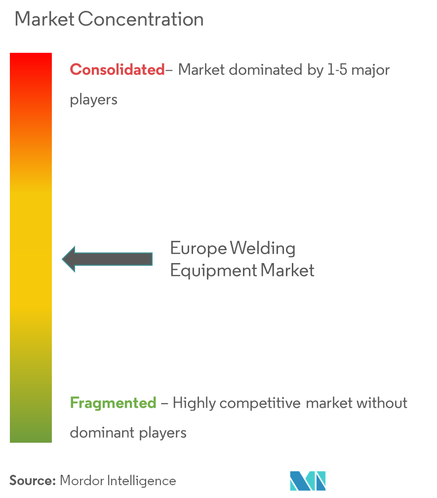 Concentración del mercado europeo de equipos de soldadura