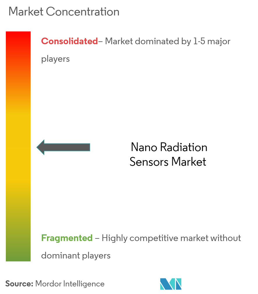 marché des nanocapteurs de rayonnement